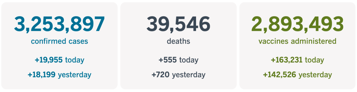 At least 3,253,897 confirmed cases, up 19,955 today; 39,546 deaths, up 555 today; and 2,893,493 vaccinations. 