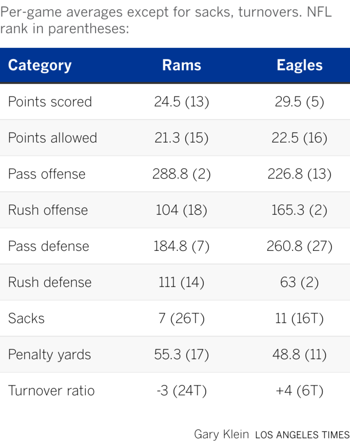 Breaking down the top team statistics for both the Rams and Eagles heading into their game on Sunday.