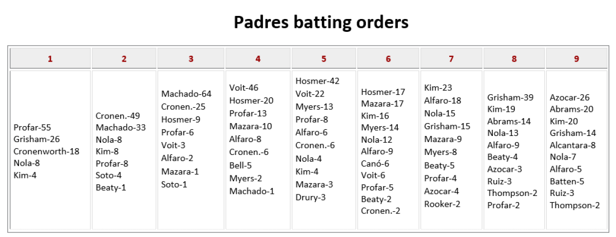 Number of games each Padres player has started at each spot in the batting order.