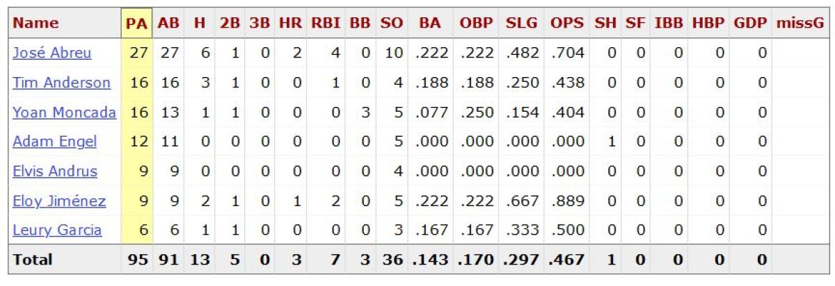 The Padres' Mike Clevinger vs. current White Sox hitters