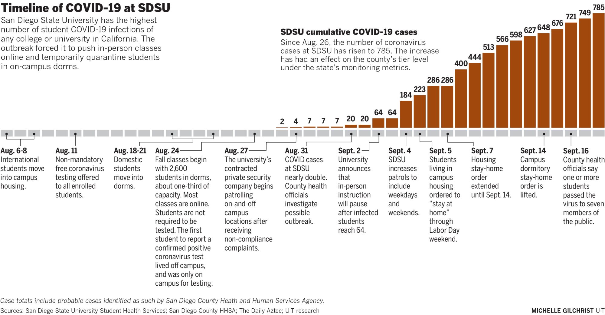 Timeline of COVID-19 cases at SDSU