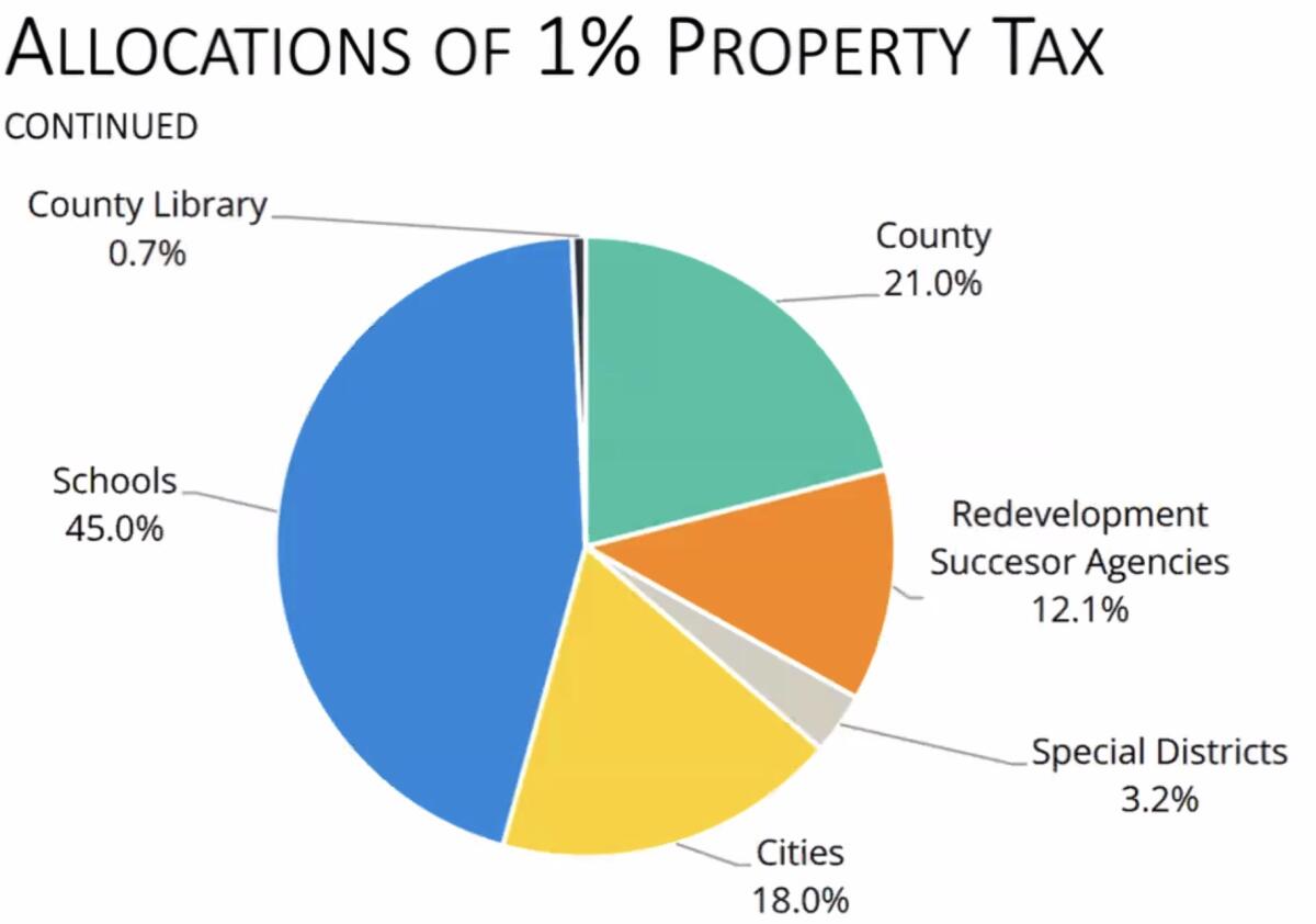 An example of how property taxes are allocated within a county