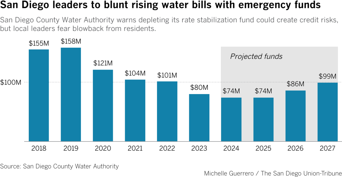 San Diego County Water Authority warns depleting its rate stabilization fund could create credit risks, but local leaders fear blowback from residents.