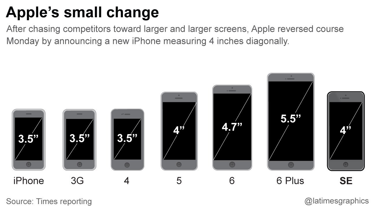 Verheugen Kinderachtig hek Newest Apple iPhone is expected to be smaller - Los Angeles Times