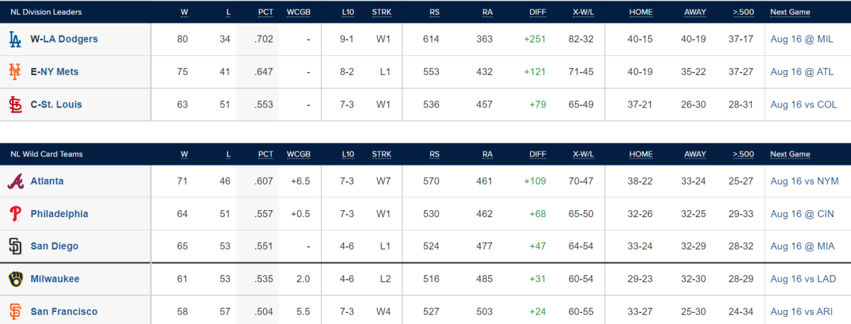 Will it be time to feast or return to famine for 2022 Padres