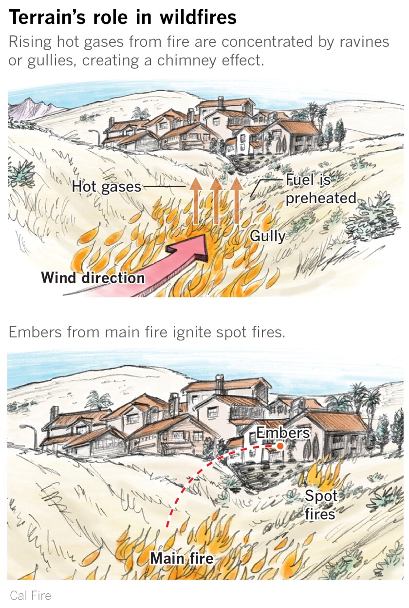 Graphic showing chimney effect when wildfires occur on slopes.