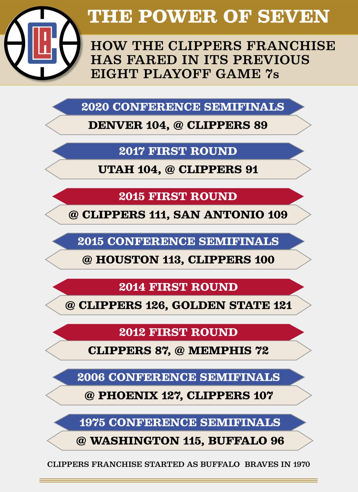 Clippers Game 7 outcomes.