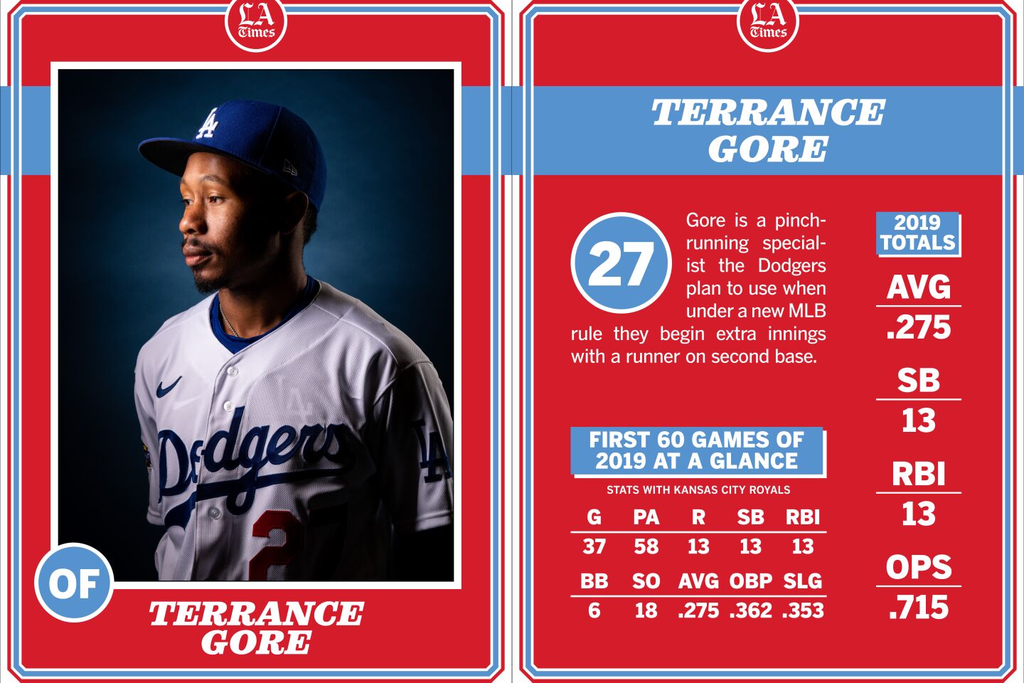 Terrance Gore, Dodgers 2020