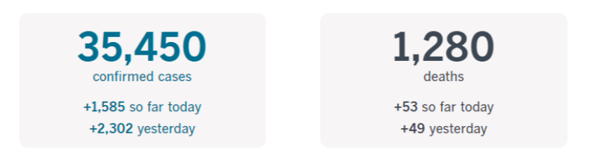 — More than 35,400 confirmed cases and at least 1,280 deaths in California.