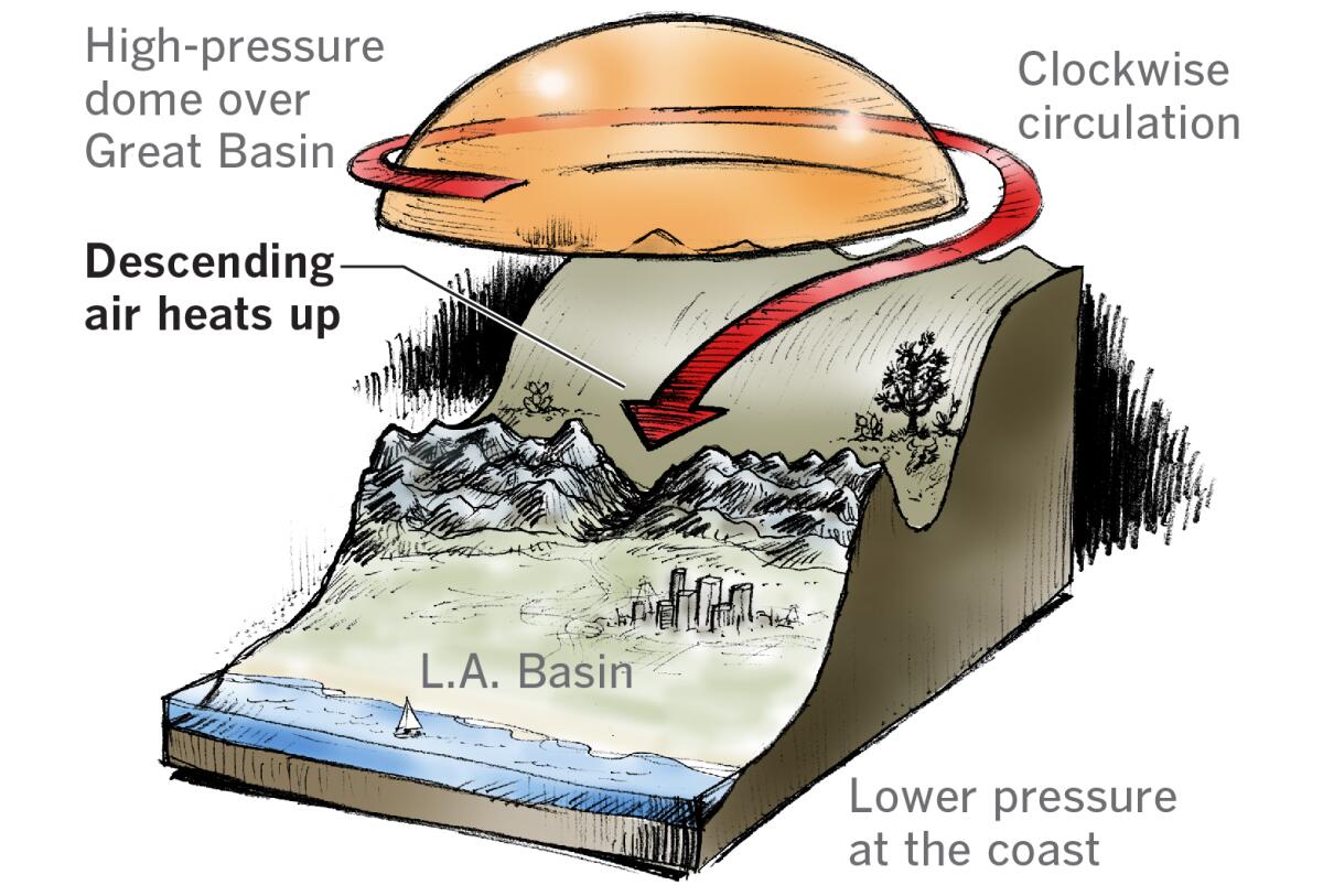 Winds circulating around high pressure in the Great Basin find passes through the mountains on their way toward lower pressure at the coast.