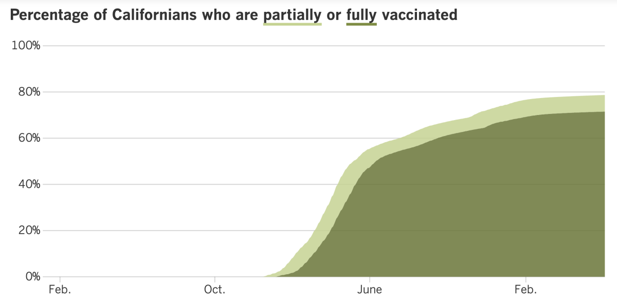 As of June 7, 2022, 78.7% of Californians were at least partially vaccinated and 71.5% were fully vaccinated.