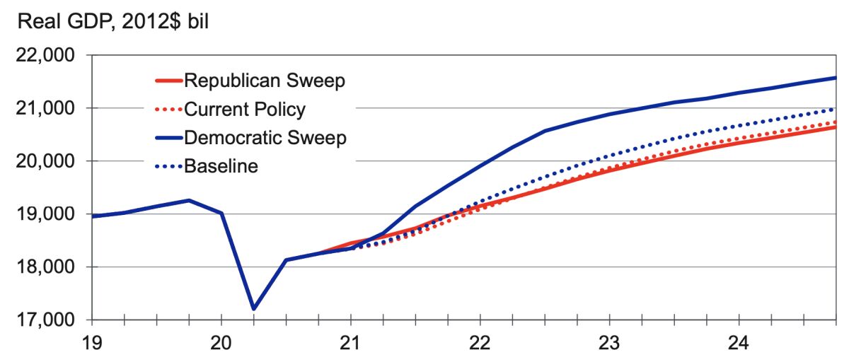 Graph shows how a Democratic sweep would be better for economic growth than other election outcomes, according to Moody's