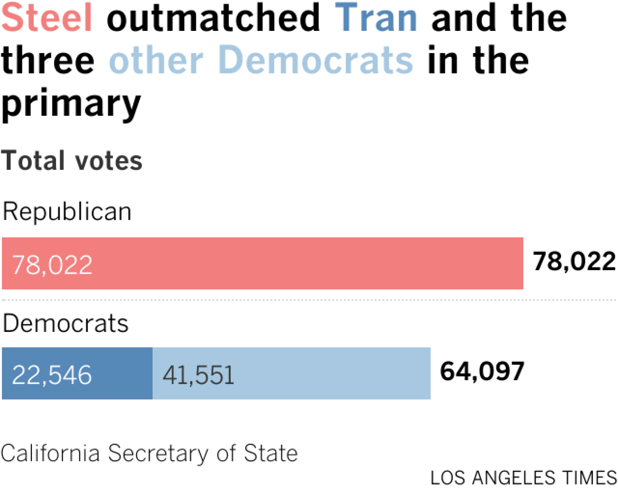 Grafik batang menunjukkan distribusi suara utama Steele dari Partai Republik kepada lawan-lawannya dari Partai Demokrat. Steele menerima 78.000 suara dibandingkan 64.100 suara dari Partai Demokrat.