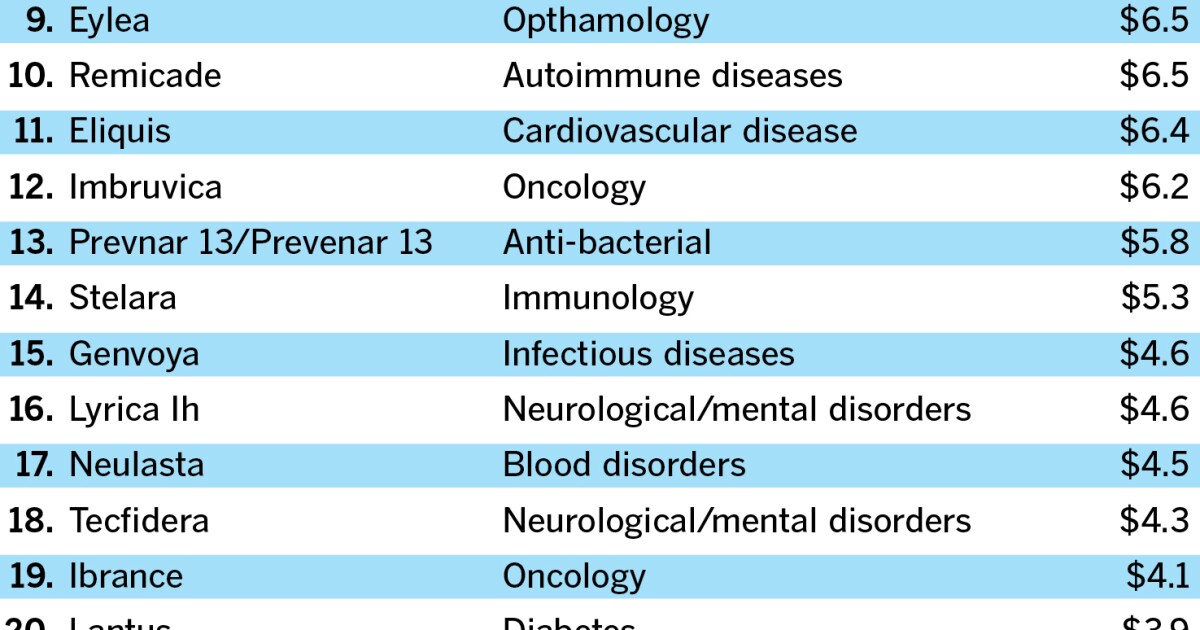 Drug prices to rise in 2020, but public outcry may finally stir political will The San Diego