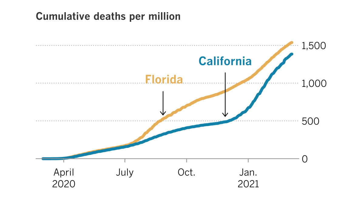 Chart shows Florida's COVID death rate of about 1,550 per 1 million population and California's rate about 1,400 per million.