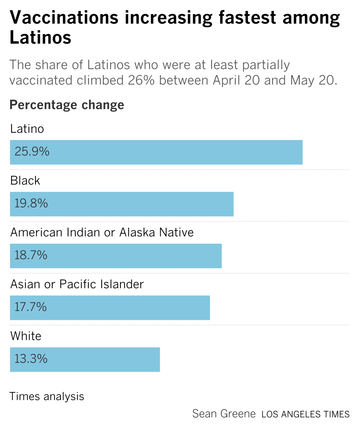 Chart showing that in California, vaccinations are rising fastest among Latinos and the most slowly among whites.