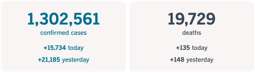 More than 1,302,500 confirmed cases, up 15,734 today, and more than 19,700 deaths, up 135.