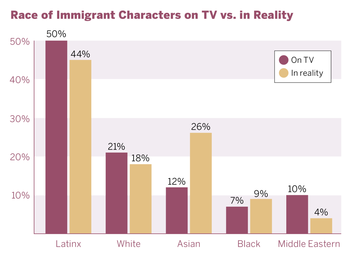 A graphic illustrates how TV shows often overrepresent Latino immigrants and vastly underrepresent Asian immigrants