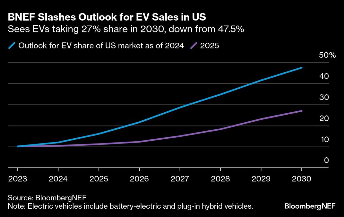 Chart shows outlook for EV sales.