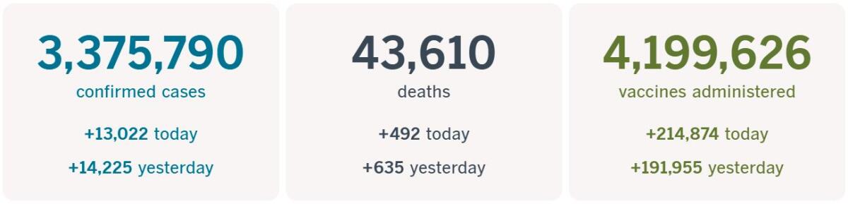 3,375,790 confirmed cases, up 13,022 today; 43,610, deaths, up 492 today;  4,199,626 vaccines administered, up 214,874 today