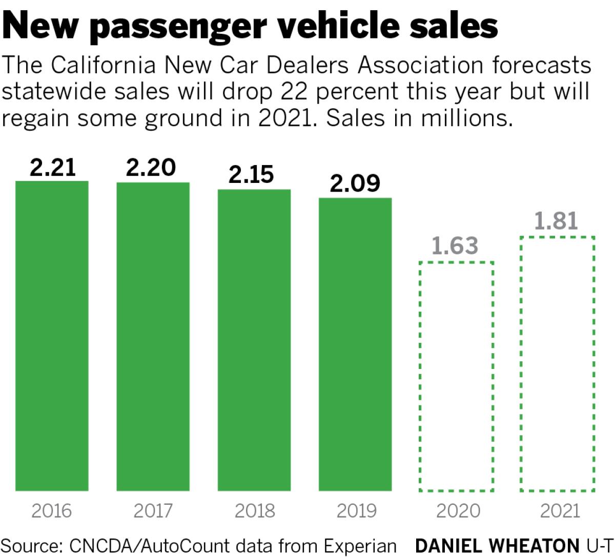 Quarterly sales of new cars in California down almost 50 The San