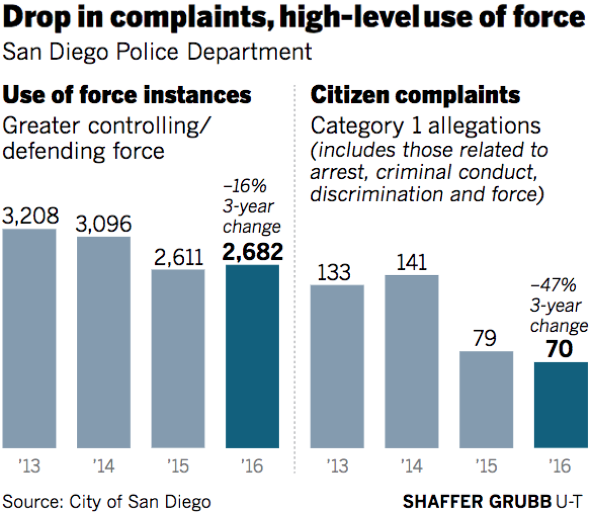 Drop in complaints, high-level use of force