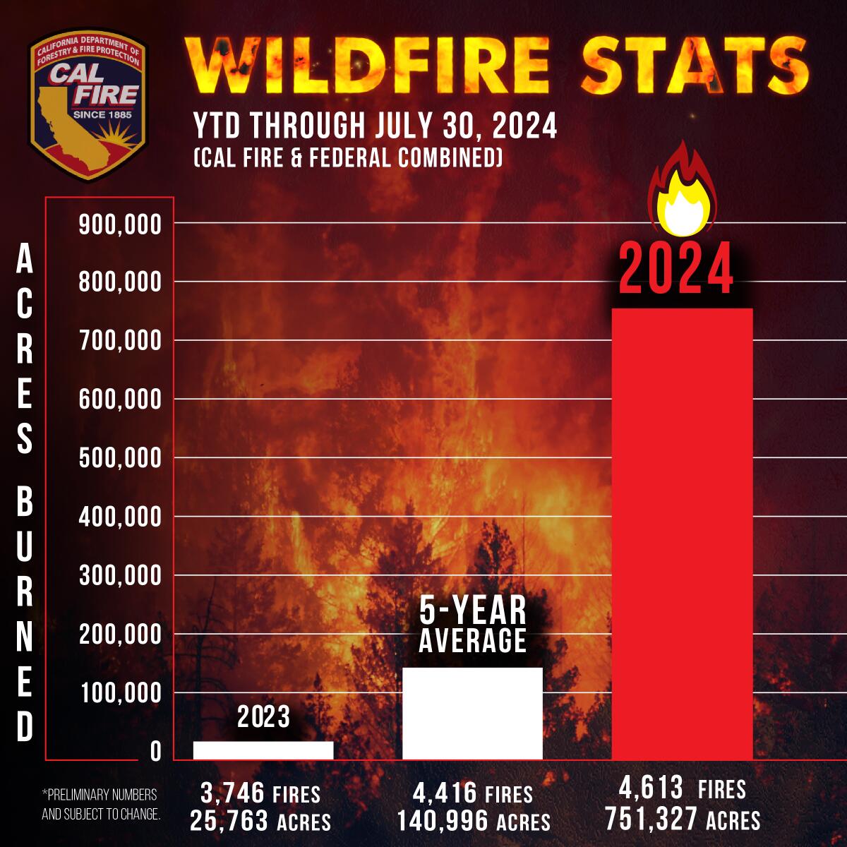 A graphic labeled Wildfire Stats shows  751,327 acres have burned in California this year.