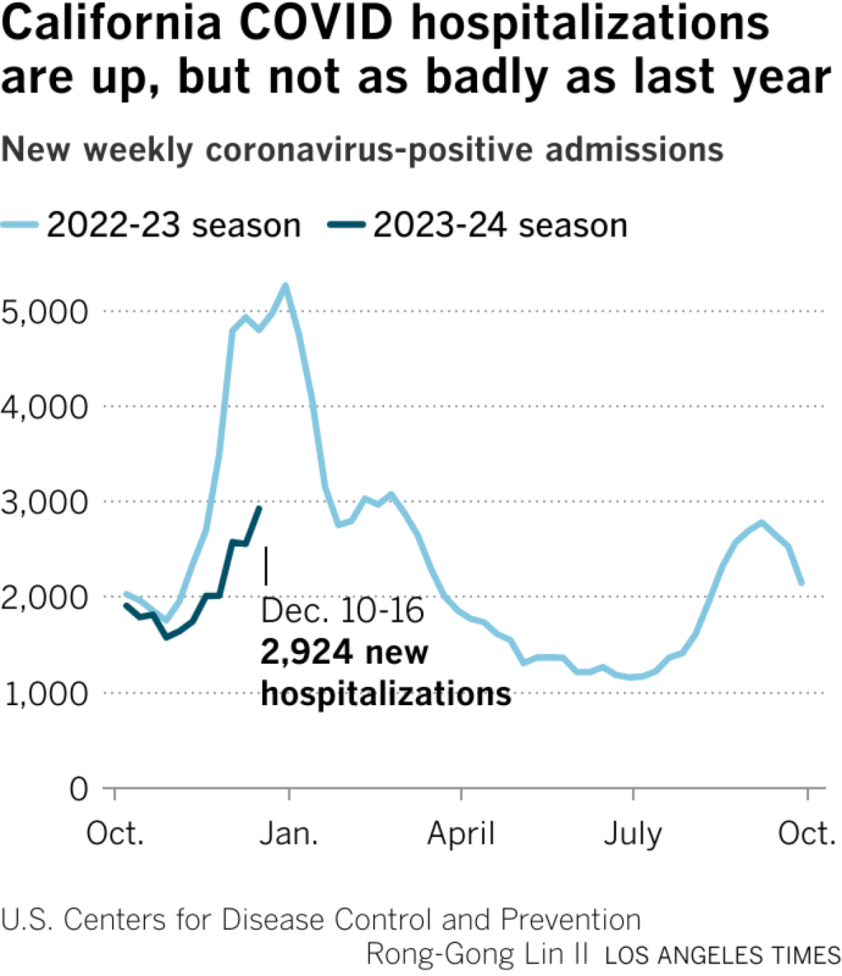 Line chart compares COVID hospitalization rates of the 2023-24 season with the previous. For the week ending on Dec. 9, there were 2,449 new hospitalizations.