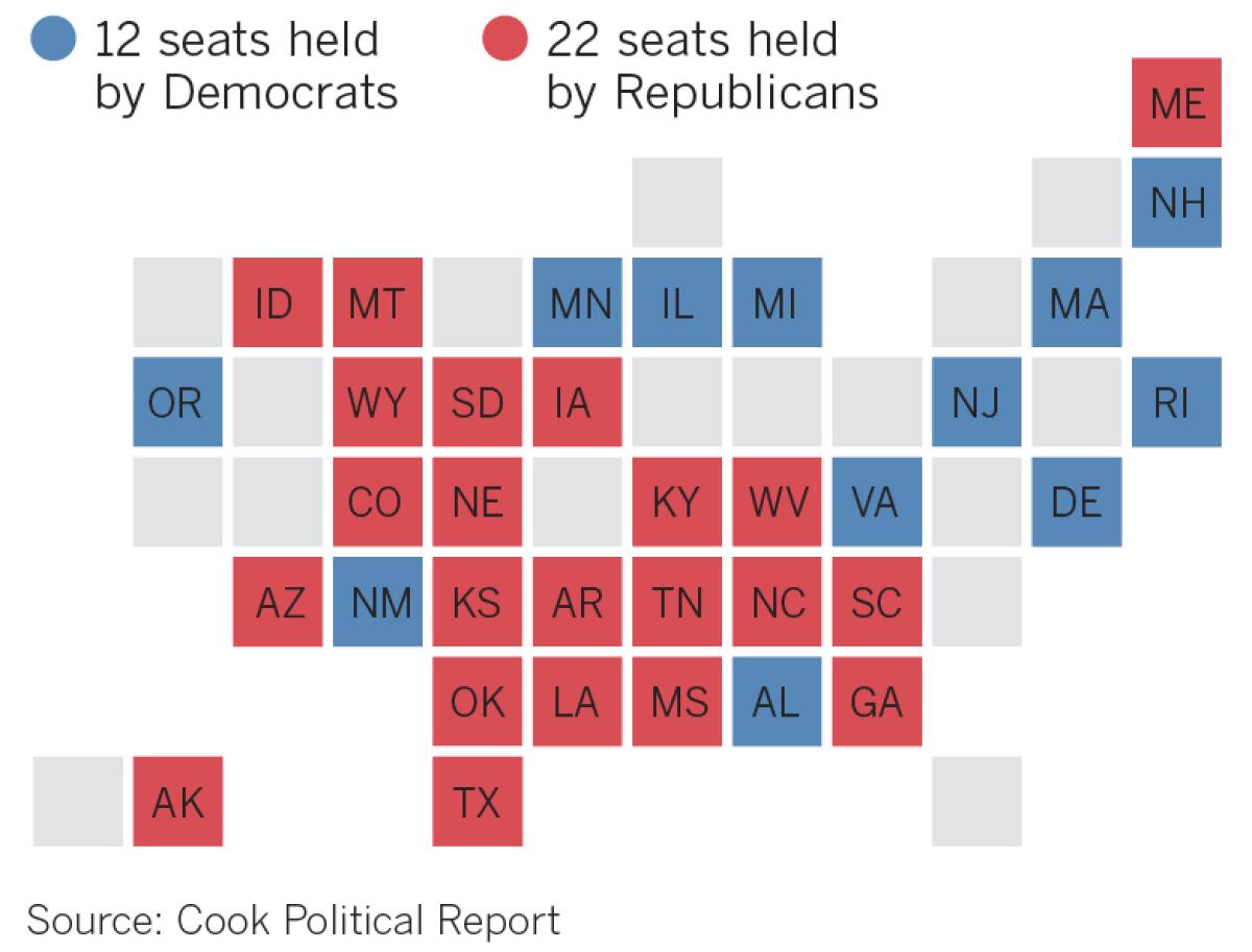 There are 34 Senate seats up in 2020. Twenty-two are held by Republicans. To take control, Democrats will need a gain of three or four seats.