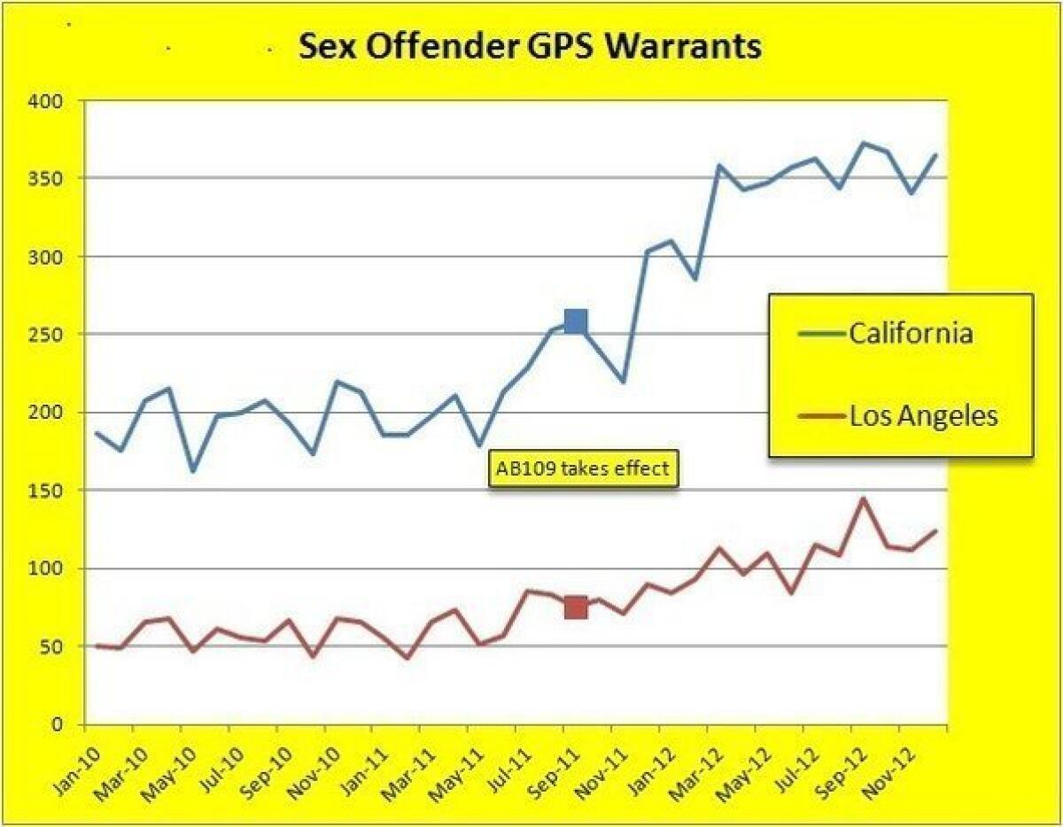 New data show sharp increases in the frequency of paroled sex offenders escaping electronic monitoring by the state since reduced penalties took effect Oct. 1, 2011. Here are the monthly totals of GPS arrest warrants issued for California, and just Los Angeles County.