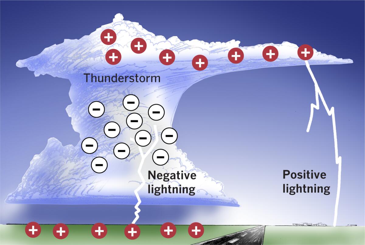 An "anvil" thunderstorm cloud generating cloud-to-ground lightning.