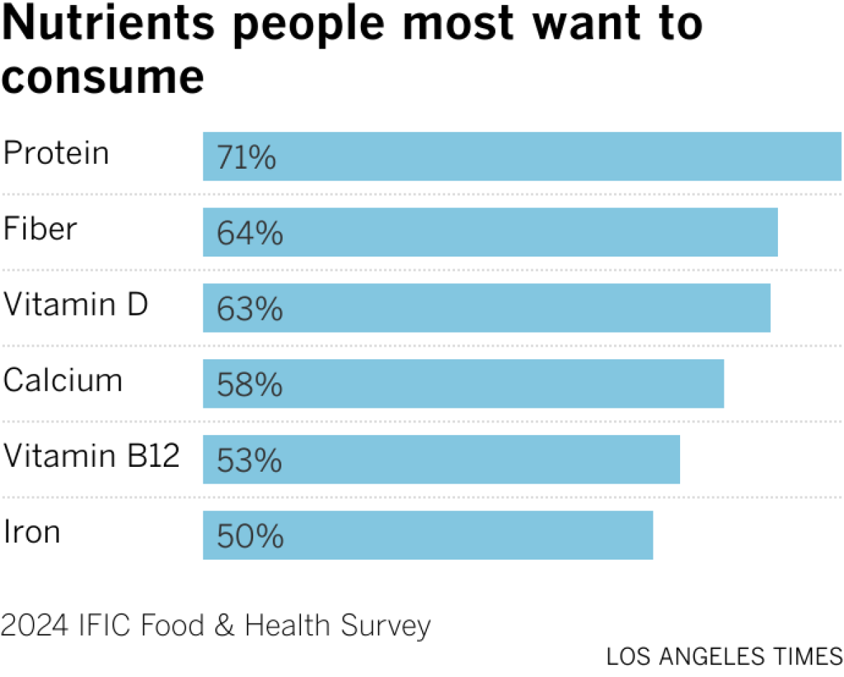Nutrients people most want to consume&nbsp;