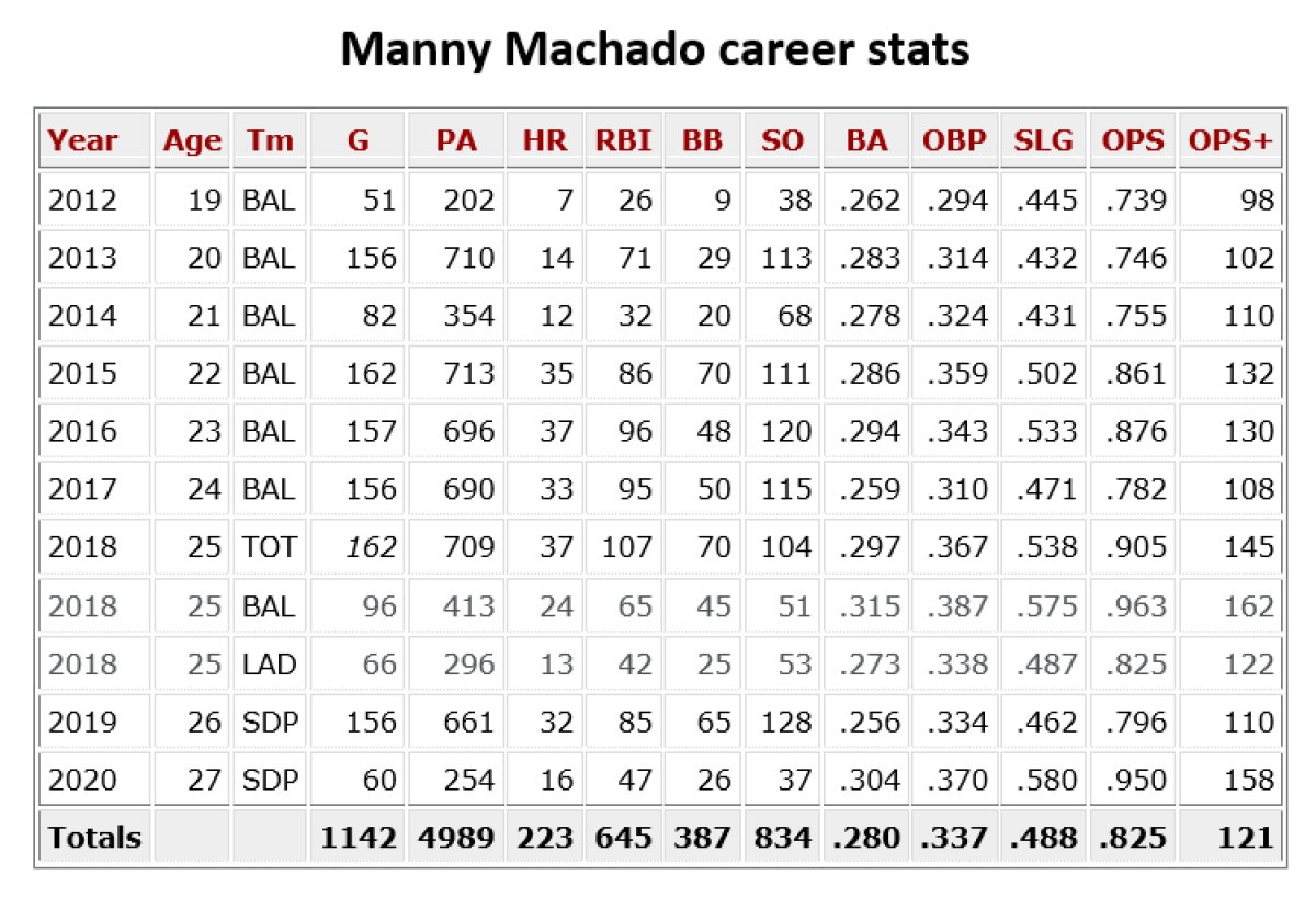 manny machado stats career