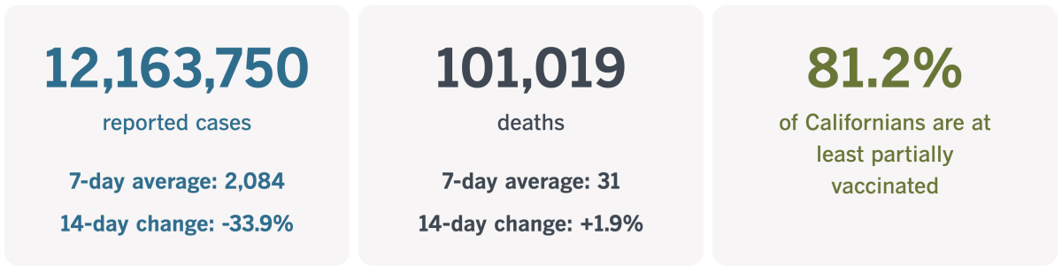 As of March 28, 2023, California had recorded 12,163,750 coronavirus infections and 101,019 COVID-19 deaths.