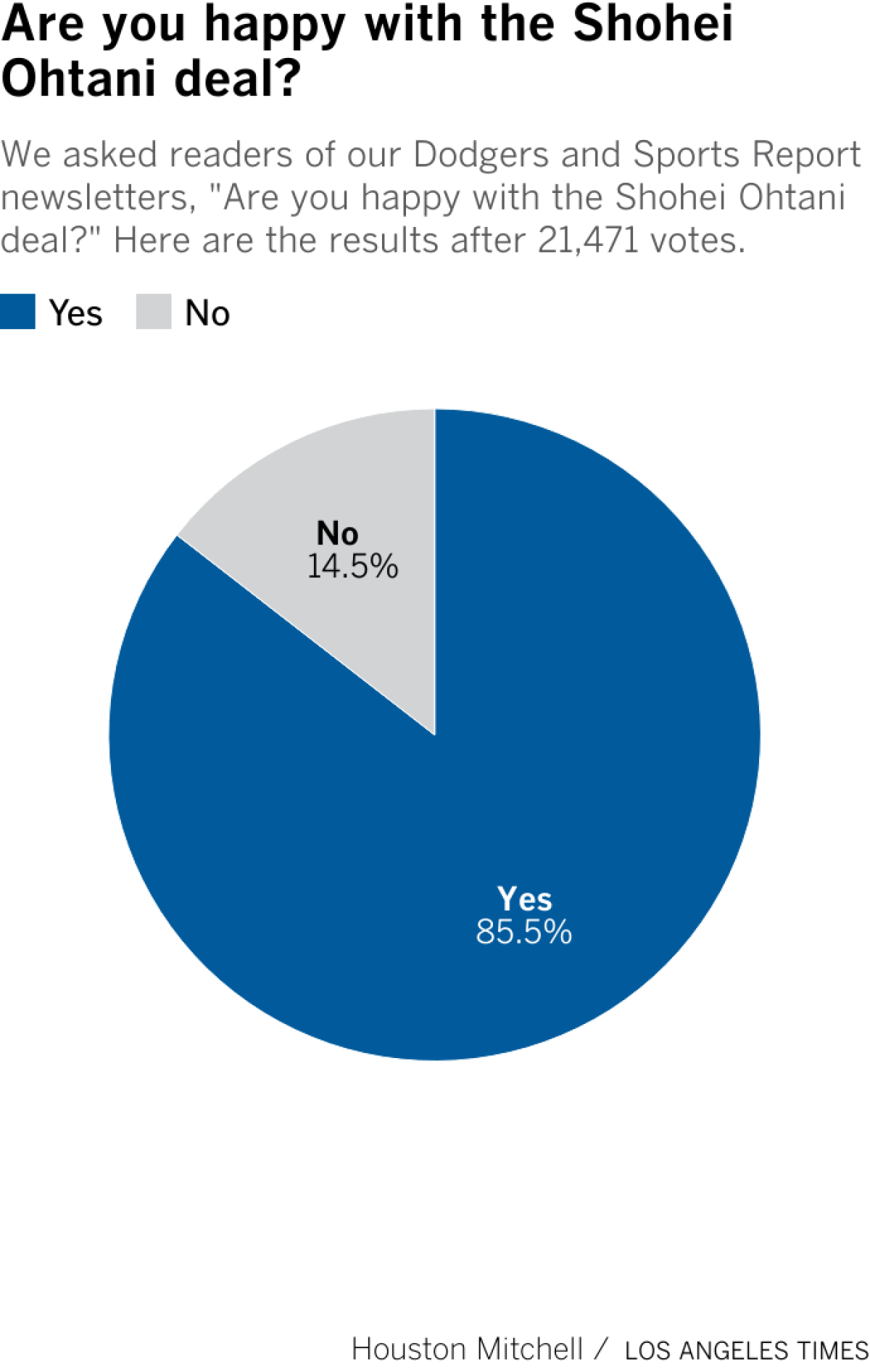 We asked readers of our Dodgers and Sports Report newsletters, "Are you happy with the Shohei Ohtani deal?" Here are the results after 21,471 votes.