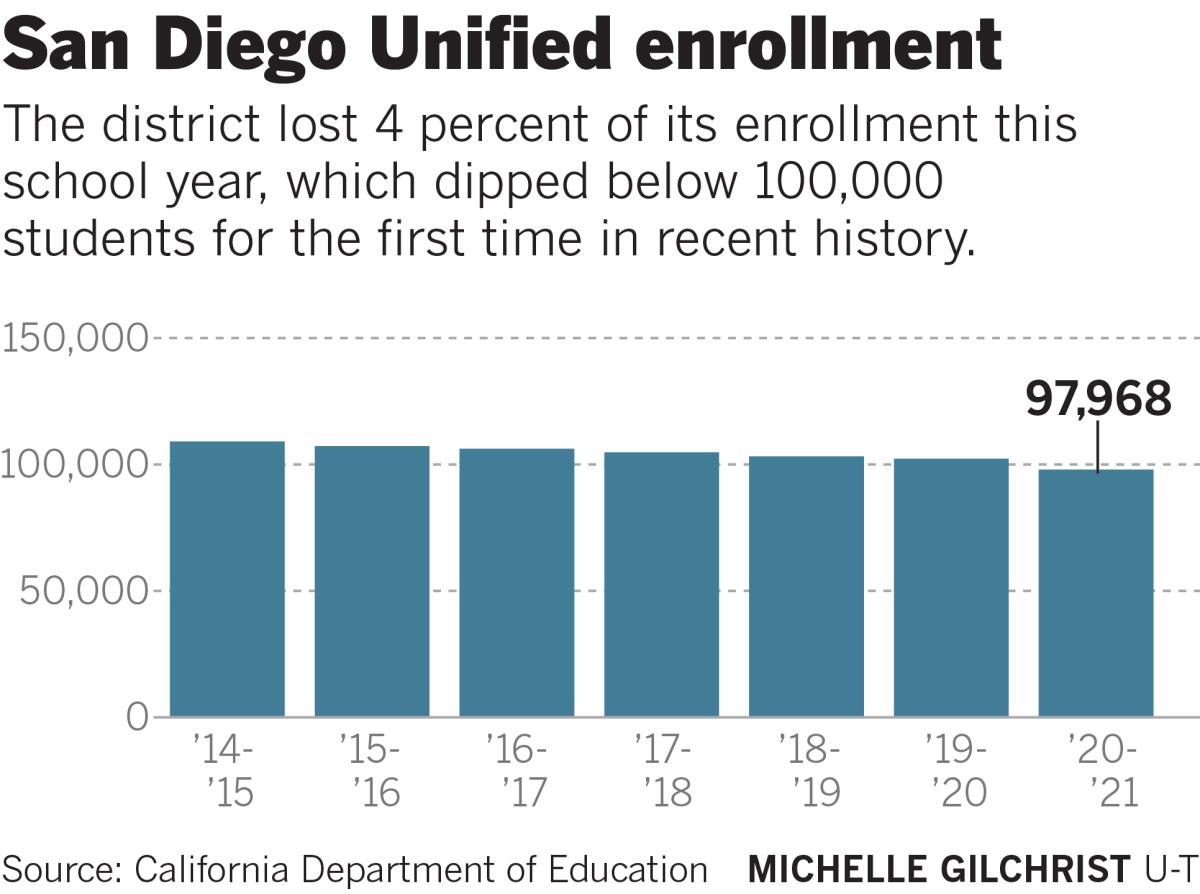 San Diego Unified enrollment