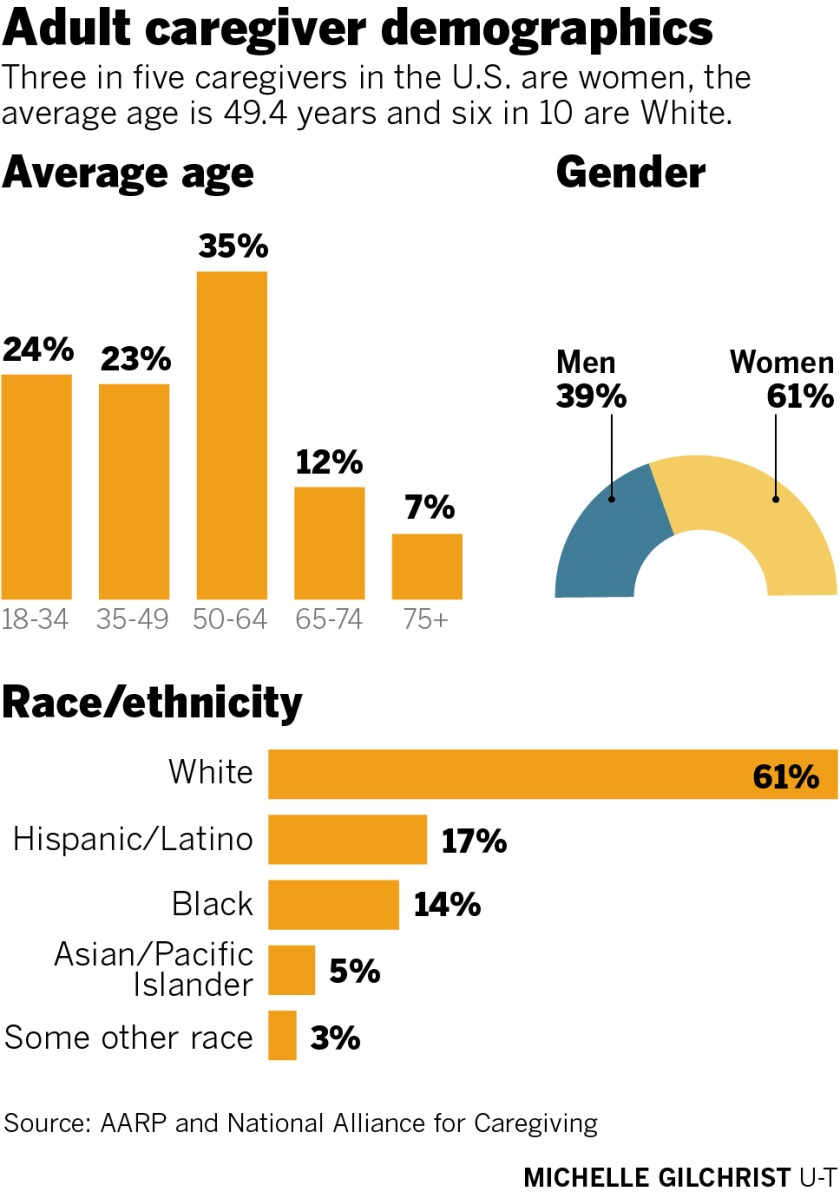 Adult caregiver demographics, average age, gender, race/ethnicity