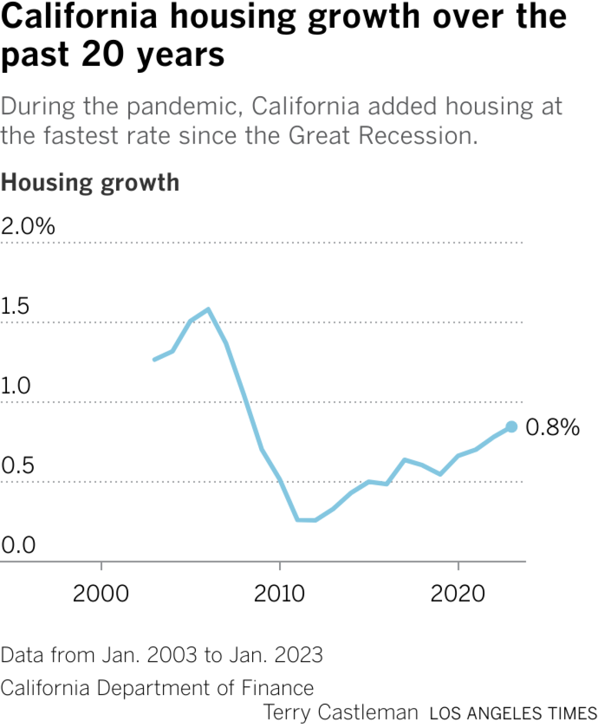 A chart showing housing growth rates for California over the past 20 years.
