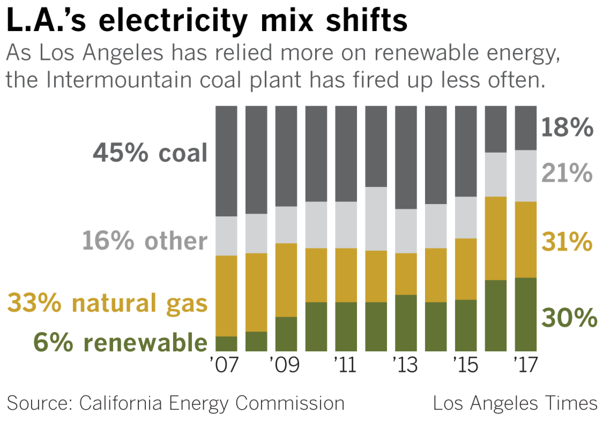 Los Angeles energy sources