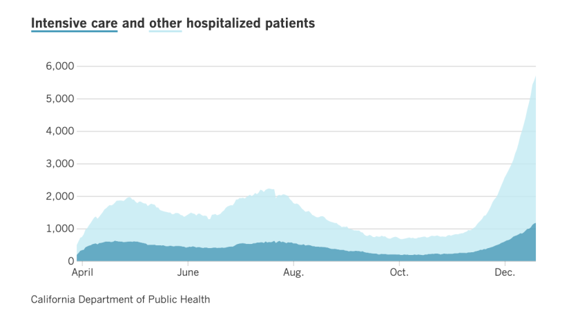 The graph shows the number of people hospitalized each day with COVID-19 in Los Angeles County