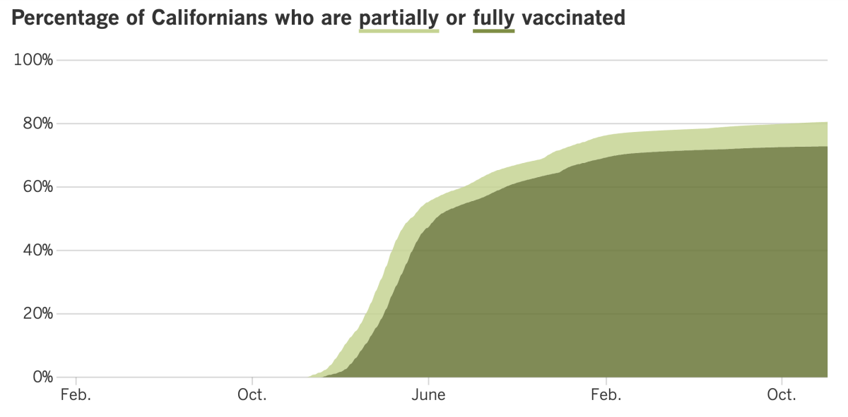 As of Dec. 6, 2022, 80.6% of Californians were partially vaccinated against COVID-19 and 72.8% were fully vaccinated.