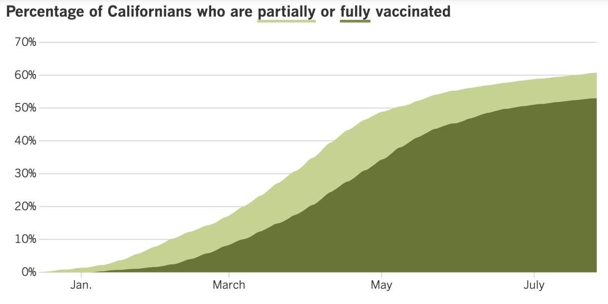 As of Tuesday, 60.8% of Californians have received at least one dose of COVID-19 vaccine and 53% are fully vaccinated.