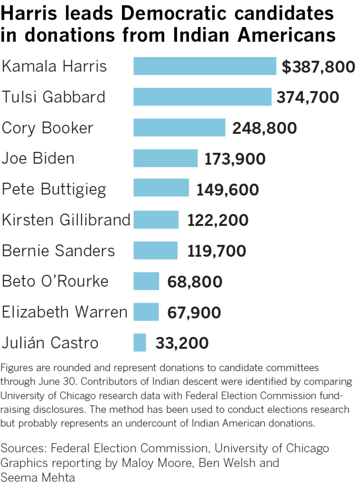 Chart showing money raised by Democratic presidential candidates from Indian American donors