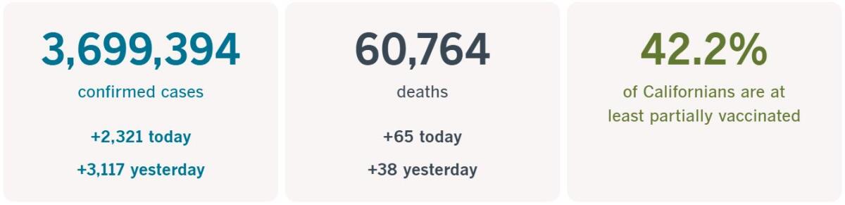 3,699,394 confirmed cases, up 2,321 today; 60,764 deaths, up 65 today; 42.2% of Californians at least partially vaccinated