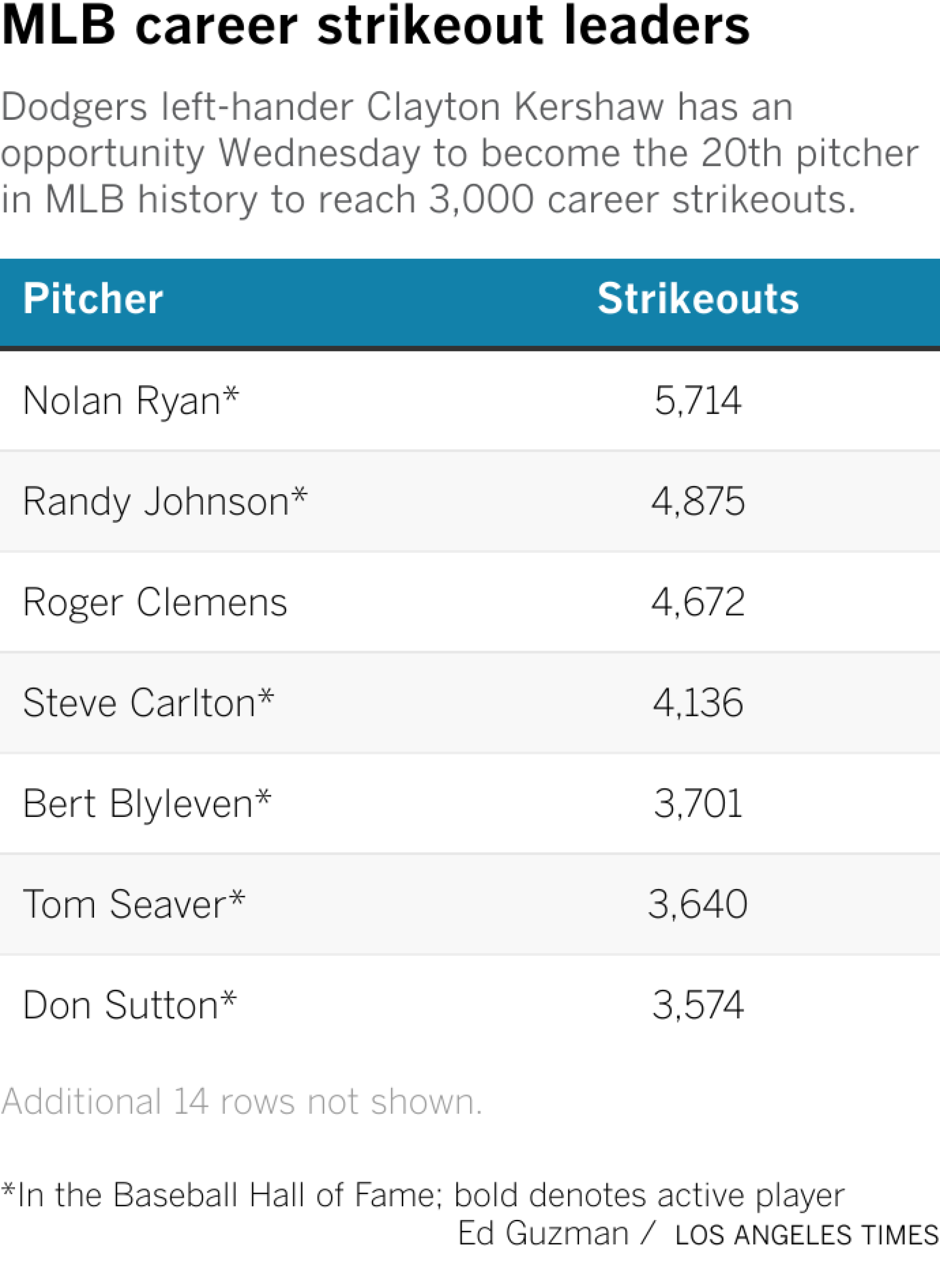 MLB tarihindeki grev liderlerini inceleyen ve Clayton Kershaw'ın bulunduğu bir grafik.