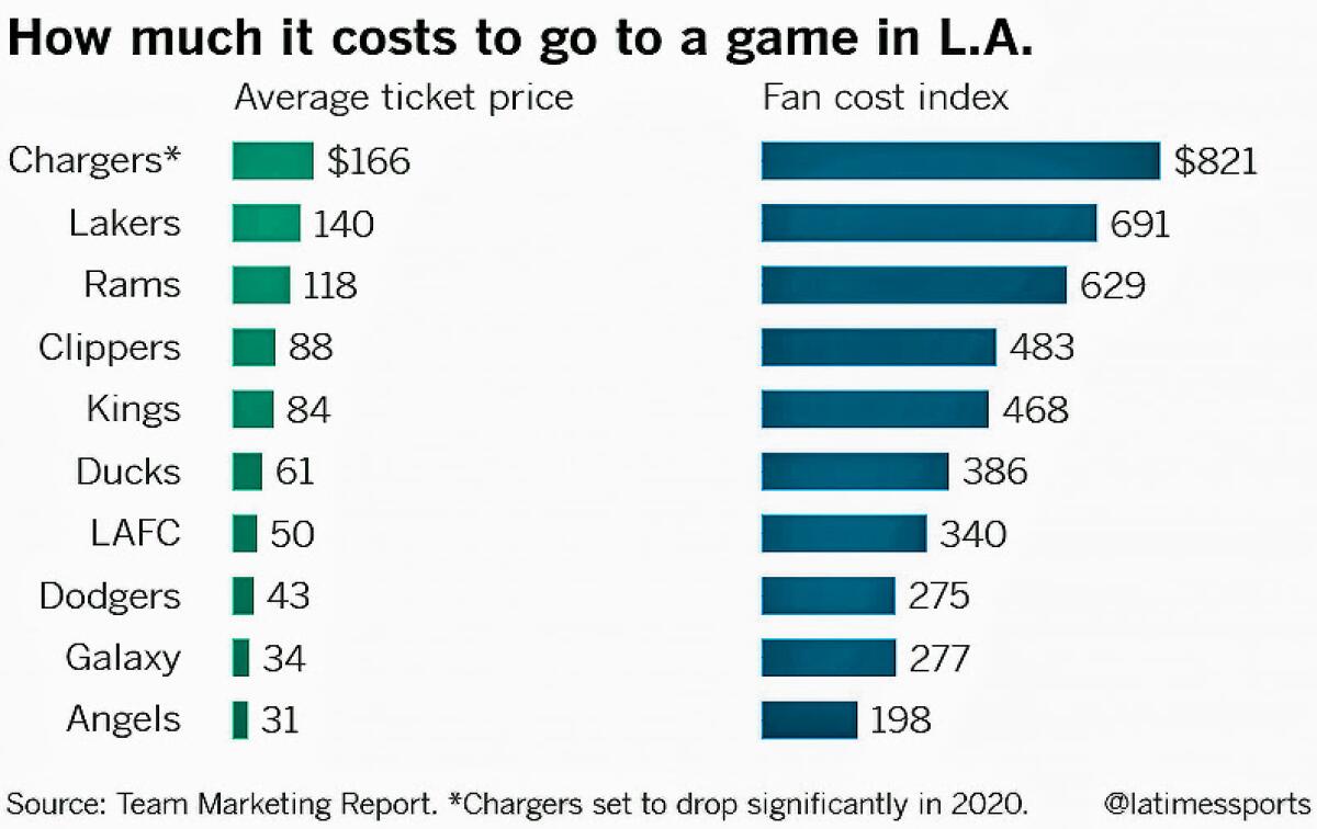 The average ticket price does not include luxury suites or other premium seats. The fan cost index is the cost of four average-price tickets, parking, and the least expensive venue pricing for four hot dogs, four sodas, two beers, and two caps. Team Marketing Report does not track the WNBA.