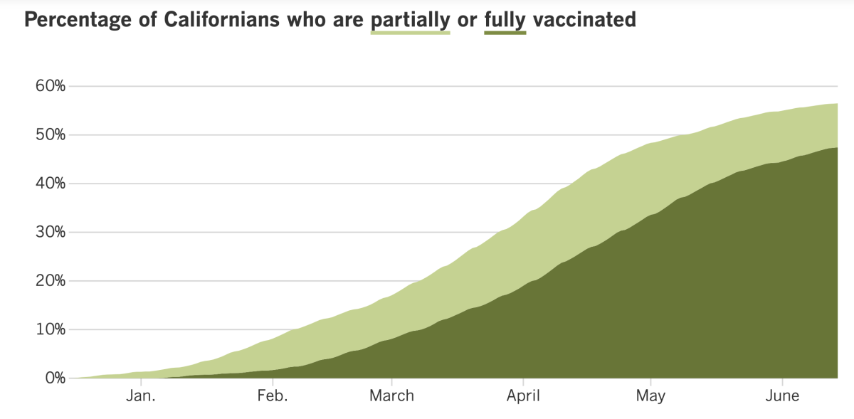 A graph showing that 57% of Californians are at least partially vaccinated and 48% are fully vaccinated.