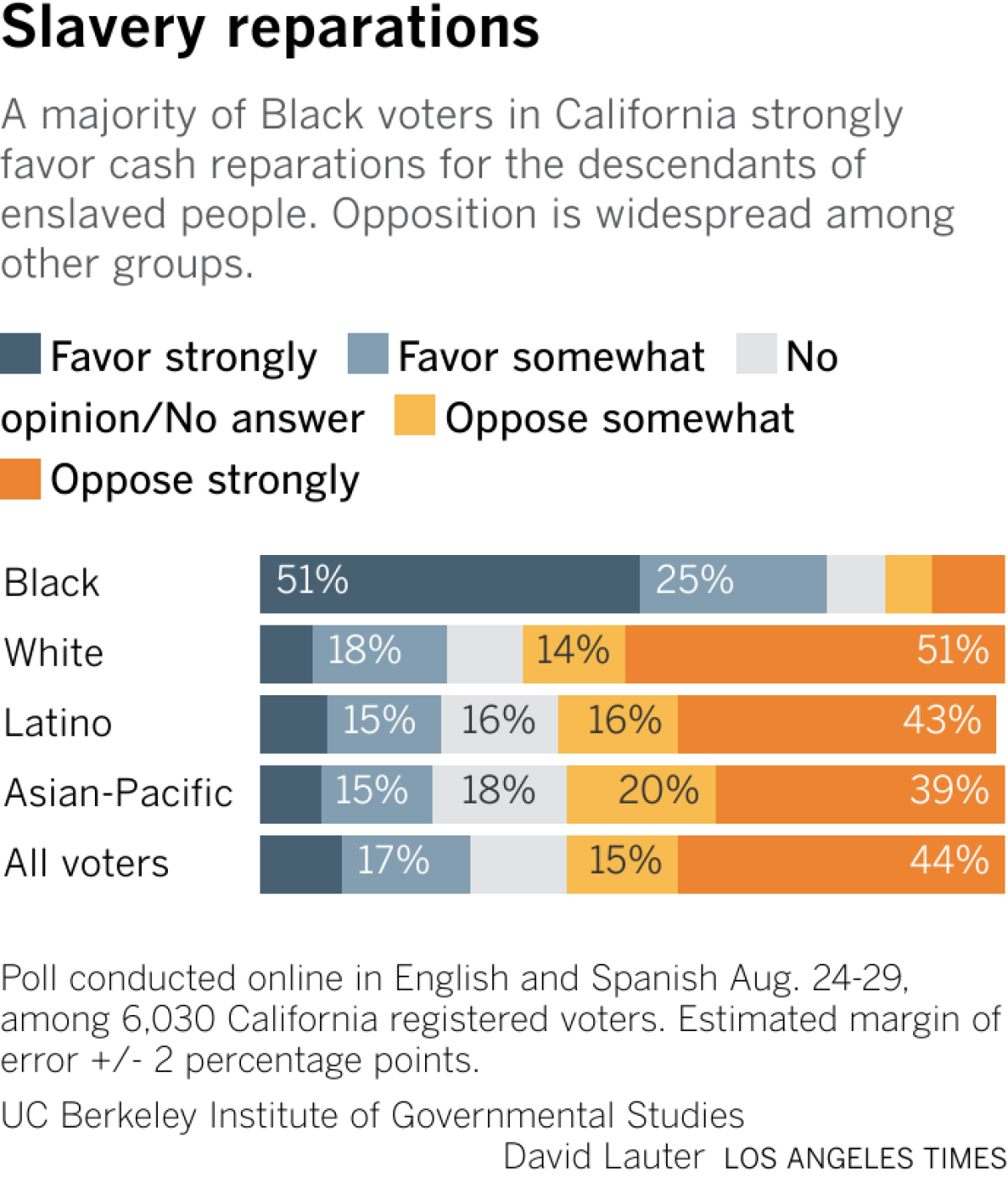 A majority of Black voters in California strongly favor cash reparations for the descendants of enslaved people. Opposition is widespread among other groups.