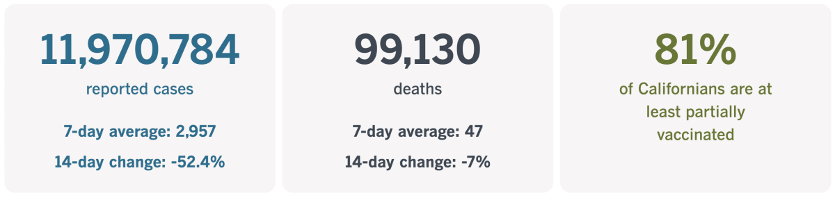 As of Jan. 31, 2023, California has reported 11,970,784 coronavirus infections and 99,130 COVID-19 deaths.