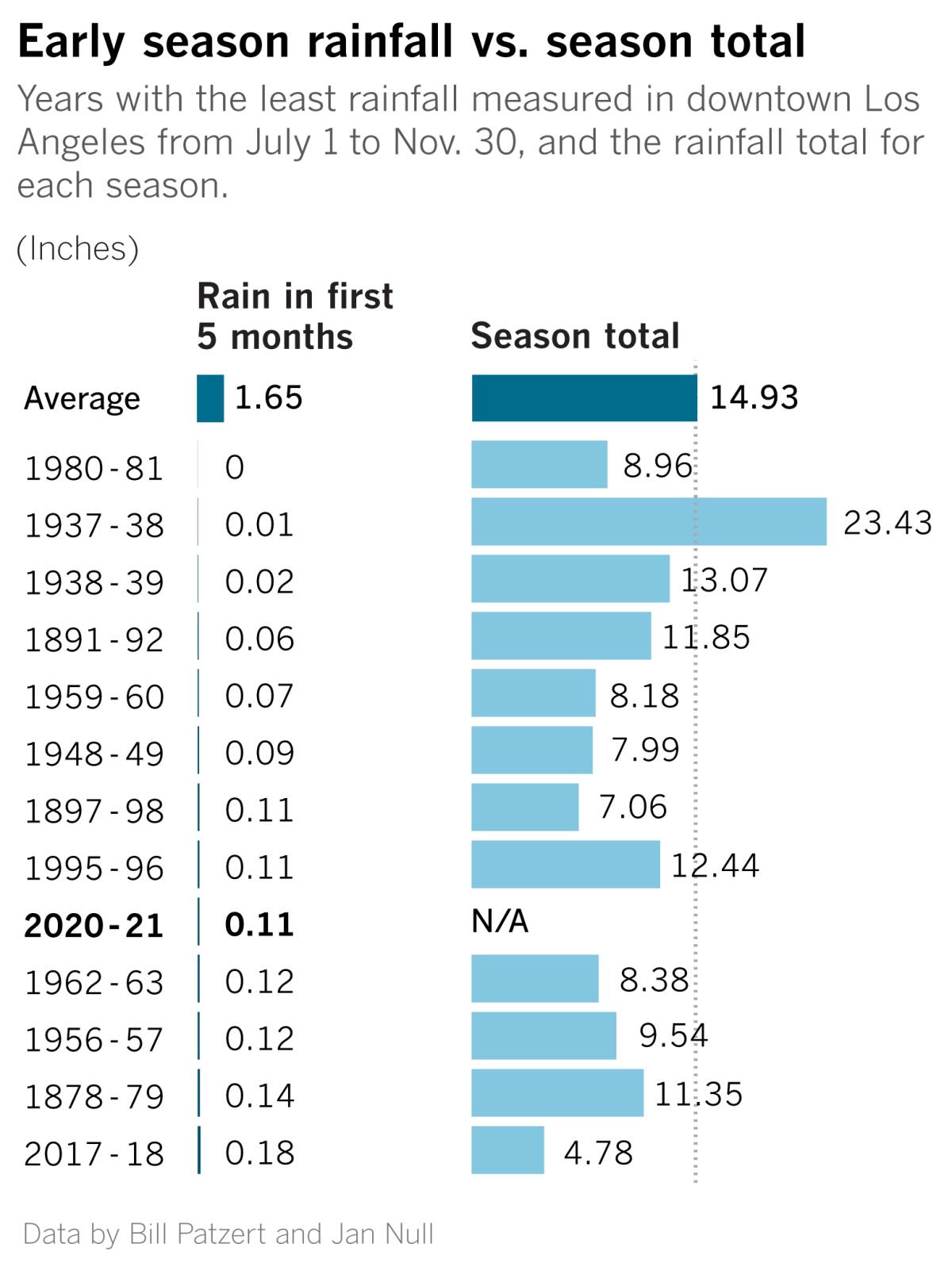A chart of early rainfall and seasonal totals in L.A. in the 1800s, 1900s and 2000s.